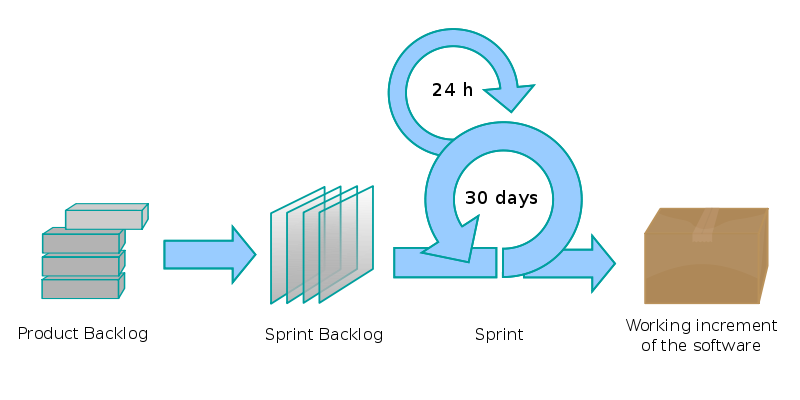 Datei:Scrum process.svg