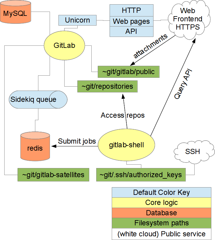 Gitlab protected branches. Uml схема фронтенд. redis + sidekiq диаграмма. gitlab flow. цвета в plantuml.